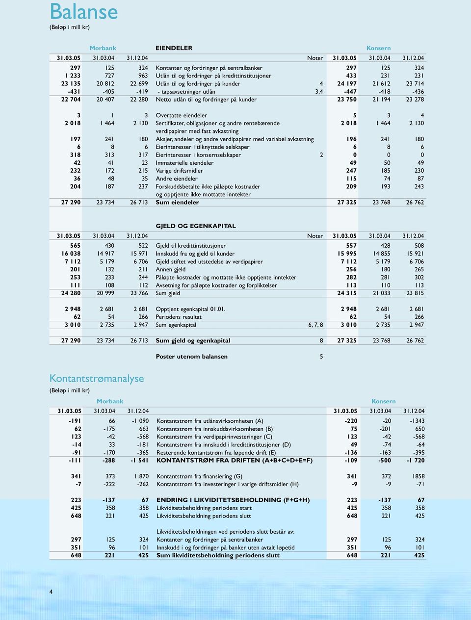 04 297 125 324 Kontanter og fordringer på sentralbanker 297 125 324 1 233 727 963 Utlån til og fordringer på kredittinstitusjoner 433 231 231 23 135 20 812 22 699 Utlån til og fordringer på kunder 4