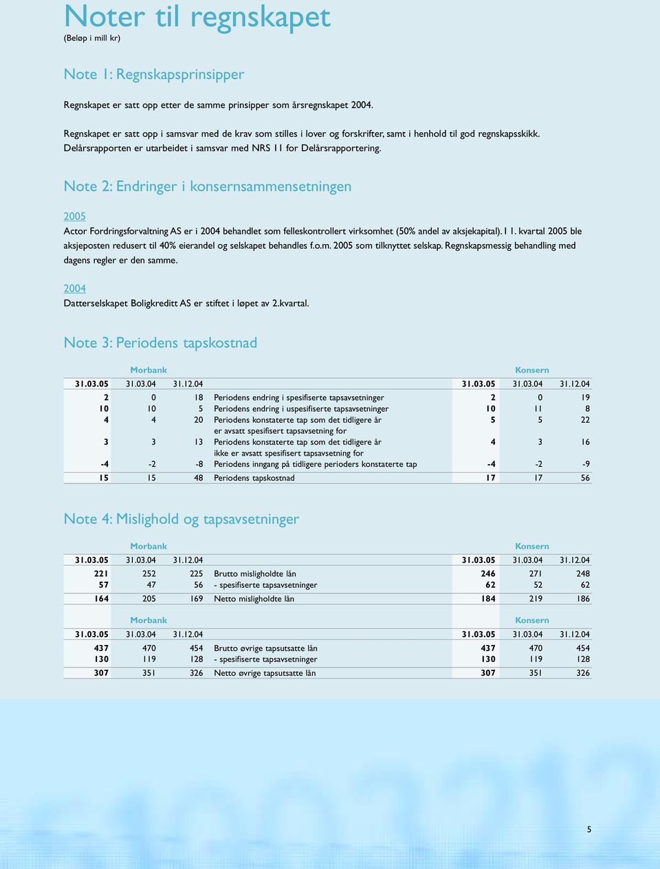 Note 2: Endringer i konsernsammensetningen 2005 Actor Fordringsforvaltning AS er i 2004 behandlet som felleskontrollert virksomhet (50% andel av aksjekapital). I 1.