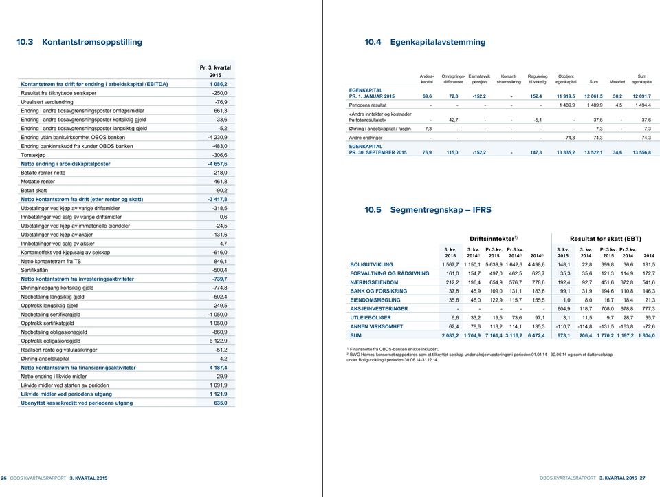 omløpsmidler 661,3 Endring i andre tidsavgrensningsposter kortsiktig gjeld 33,6 Endring i andre tidsavgrensningsposter langsiktig gjeld -5,2 Endring utlån bankvirksomhet OBOS banken -4 230,9 Endring