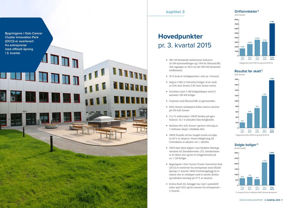 kroner netto). Forvalter totalt 3 180 boligselskaper med til sammen 196 458 boliger. 201 1 2012 2013 2014 2015 Rapportert etter IFRS fra og med 30.09.14. Resultat før skatt (mill.