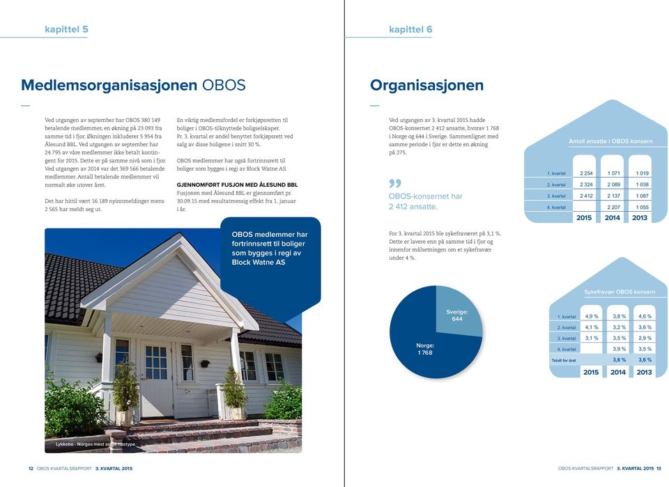 Ved utgangen av september har 24 795 av våre medlemmer ikke betalt kontin- En viktig medlemsfordel er forkjøpsretten til boliger i OBOS-tilknyttede boligselskaper. Pr. 3.