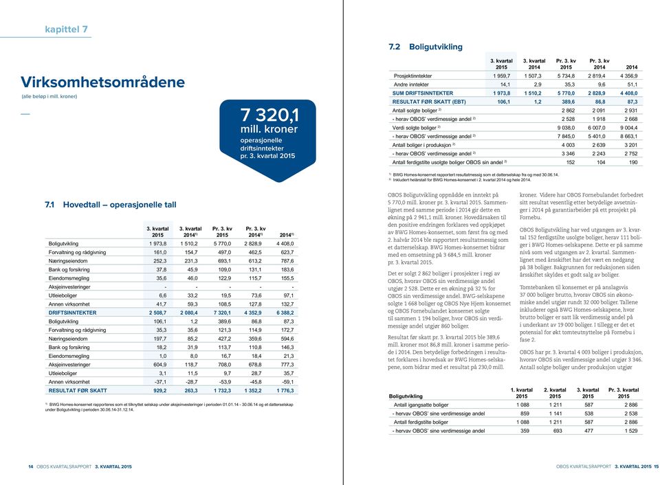 kvartal 2015 7.2 Boligutvikling 3.