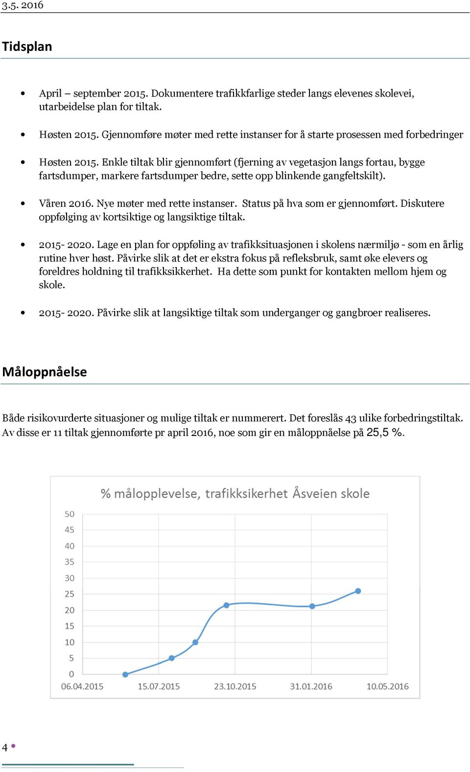 Enkle tiltak blir gjennomført (fjerning av vegetasjon langs fortau, bygge fartsdumper, markere fartsdumper bedre, sette opp blinkende gangfeltskilt). Våren 2016. Nye møter med rette instanser.