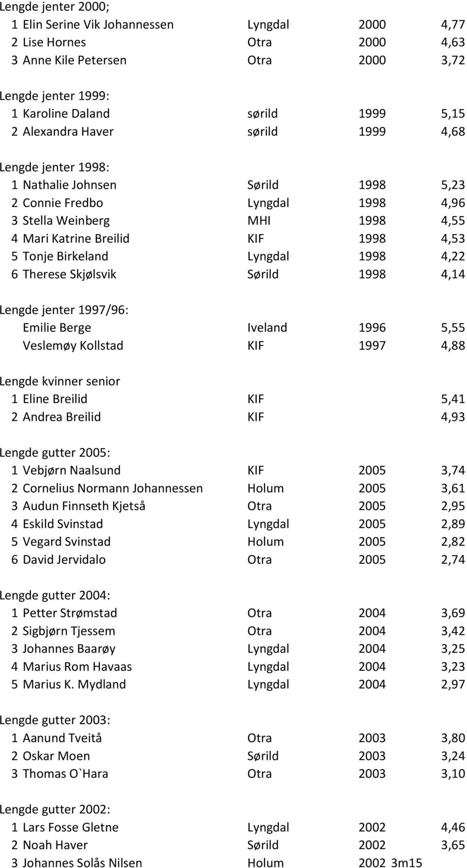 Lyngdal 1998 4,22 6 Therese Skj lsvik S rild 1998 4,14 Lengde jenter 1997/96: Emilie Berge Iveland 1996 5,55 Veslem y Kollstad KIF 1997 4,88 Lengde kvinner senior 1 Eline Breilid KIF 5,41 2 Andrea