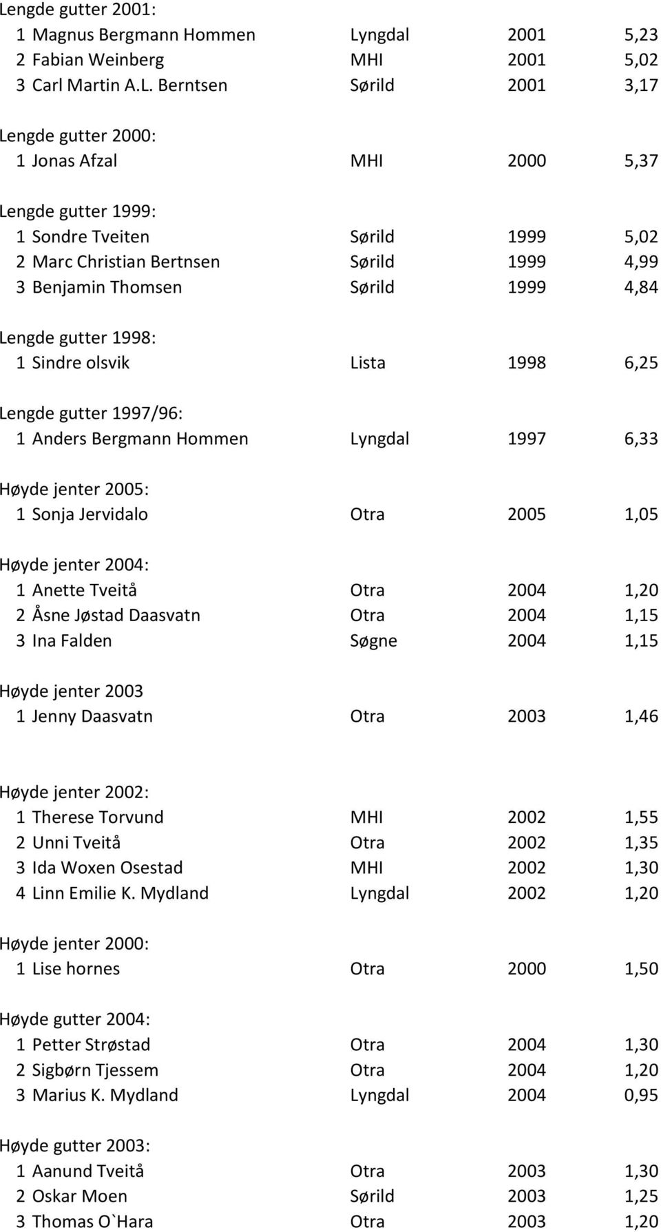 1997/96: 1 Anders Bergmann Hommen Lyngdal 1997 6,33 H yde jenter 2005: 1 Sonja Jervidalo Otra 2005 1,05 H yde jenter 2004: 1 Anette Tveit Otra 2004 1,20 2 sne J stad Daasvatn Otra 2004 1,15 3 Ina