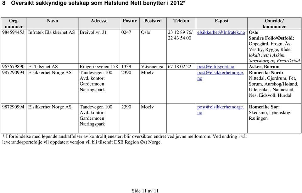 no Oslo Søndre Follo/Østfold: Oppegård, Frogn, Ås, Vestby, Rygge, Råde, lokalt nett i Askim, Sarpsborg og Fredrikstad 963679890 El-Tilsynet AS Ringeriksveien 158 1339 Vøyenenga 67 18 02 22