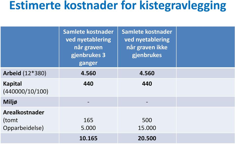 ikke gjenbrukes Arbeid (12*380) 4.560 4.