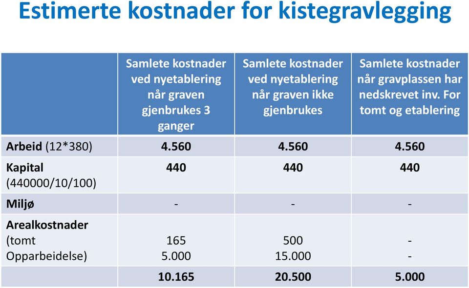 gravplassen har nedskrevet inv. For tomt og etablering Arbeid (12*380) 4.560 4.