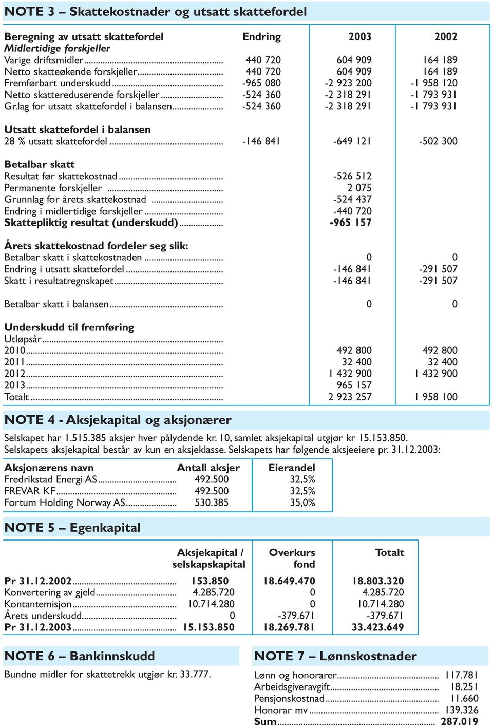 .. -524 360-2 318 291-1 793 931 Utsatt skattefordel i balansen 28 % utsatt skattefordel... -146 841-649 121-502 300 Betalbar skatt Resultat før skattekostnad... -526 512 Permanente forskjeller.