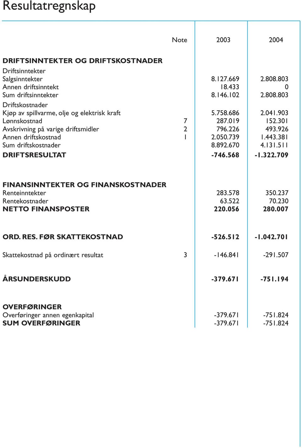 511 DRIFTSRESULTAT -746.568-1.322.709 FINANSINNTEKTER OG FINANSKOSTNADER Renteinntekter 283.578 350.237 Rentekostnader 63.522 70.230 NETTO FINANSPOSTER 220.056 280.007 ORD. RES.