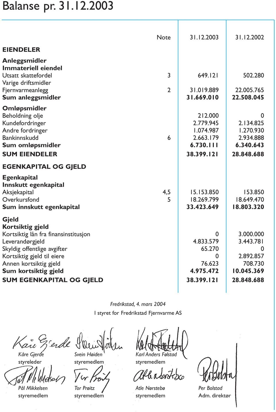 888 Sum omløpsmidler 6.730.111 6.340.643 SUM EIENDELER 38.399.121 28.848.688 EGENKAPITAL OG GJELD Egenkapital Innskutt egenkapital Aksjekapital 4,5 15.153.850 153.850 Overkursfond 5 18.269.799 18.649.