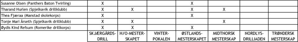 Mari Årseth (Spjelkavik drillklubb) Øydis Kind Refsum (Romerike