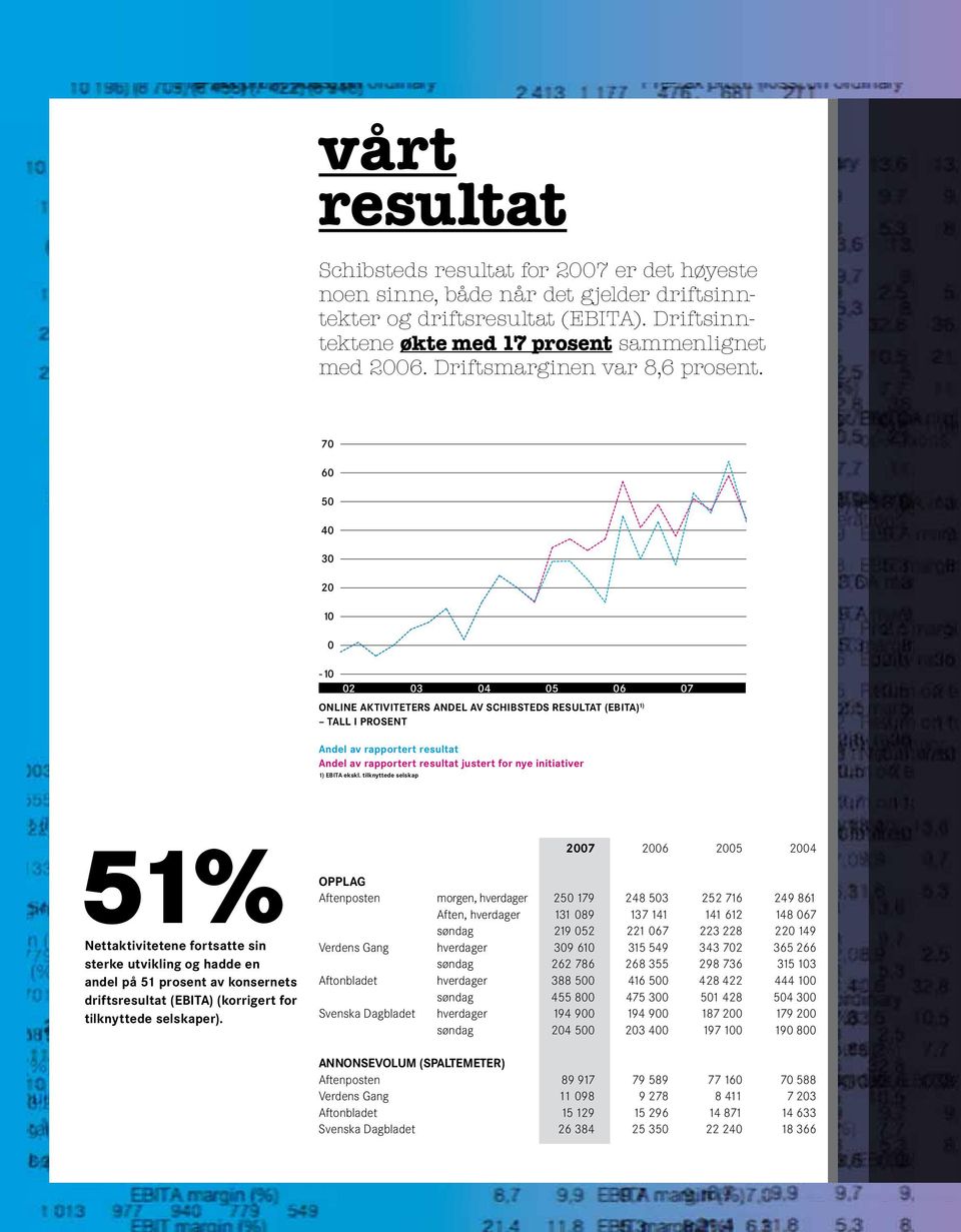 70 60 50 40 30 20 10 0-10 02 03 04 05 06 ONLINE AKTIVITETERS ANDEL AV SCHIBSTEDS RESULTAT (EBITA) 1) TALL I PROSENT 07 Andel av rapportert resultat Andel av rapportert resultat justert for nye