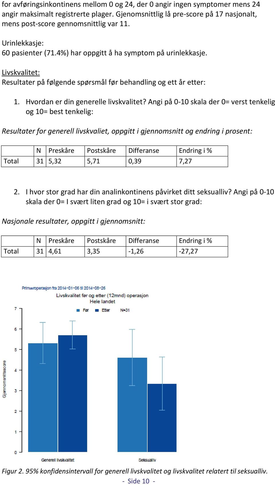 Angi på 0-10 skala der 0= verst tenkelig og 10= best tenkelig: Resultater for generell livskvaliet, oppgitt i gjennomsnitt og endring i prosent: N Preskåre Postskåre Differanse Endring i % Total 31