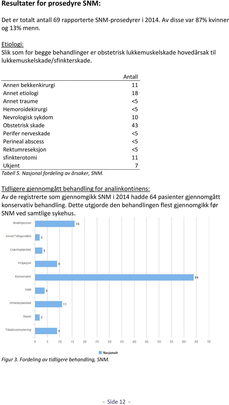 Antall Annen bekkenkirurgi 11 Annet etiologi 18 Annet traume <5 Hemoroidekirurgi <5 Nevrologisk sykdom 10 Obstetrisk skade 43 Perifer nerveskade <5 Perineal abscess <5 Rektumreseksjon <5