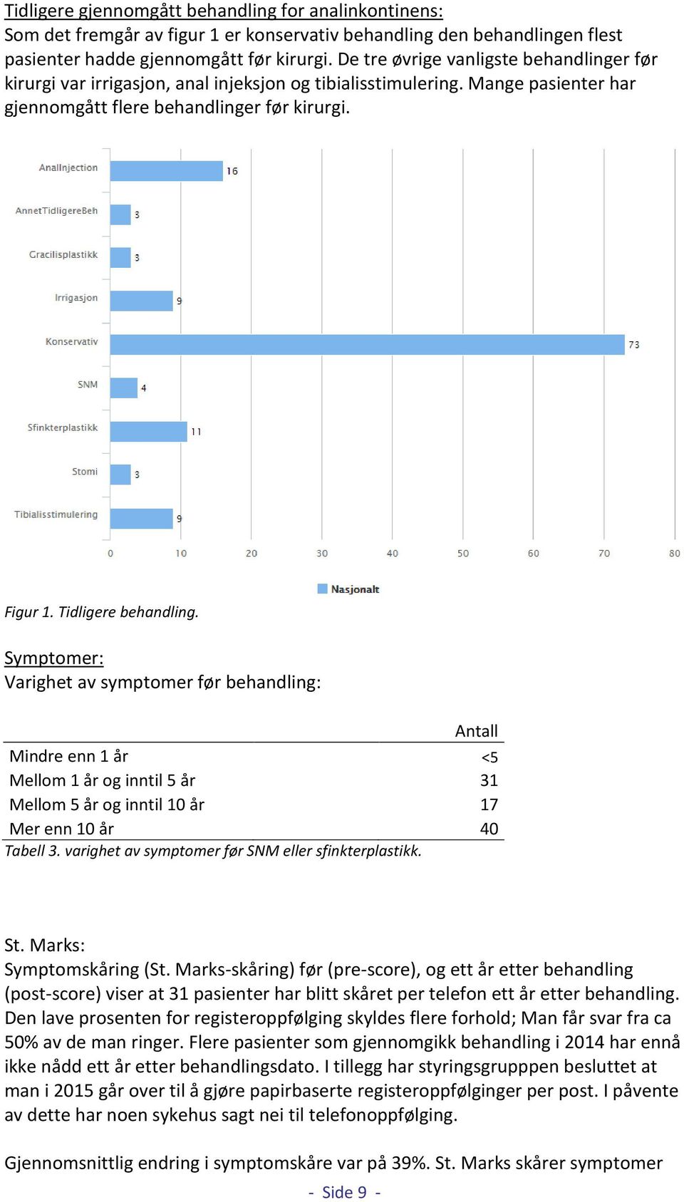 Symptomer: Varighet av symptomer før behandling: Antall Mindre enn 1 år <5 Mellom 1 år og inntil 5 år 31 Mellom 5 år og inntil 10 år 17 Mer enn 10 år 40 Tabell 3.