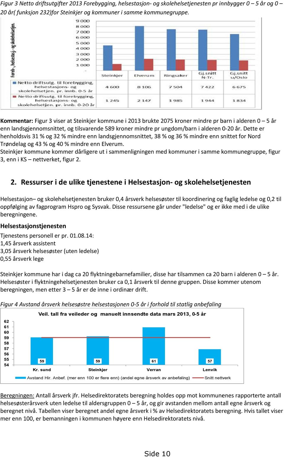 Dette er henholdsvis 31 % og 32 % mindre enn landsgjennomsnittet, 38 % og 36 % mindre enn snittet for Nord Trøndelag og 43 % og 40 % mindre enn Elverum.