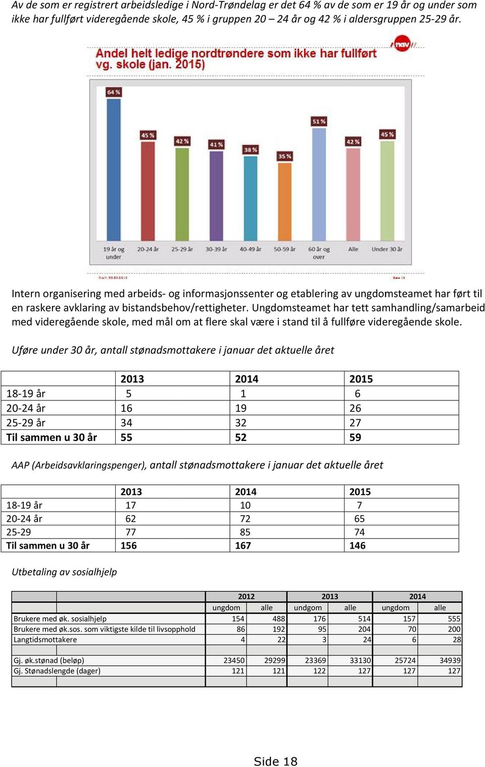 Ungdomsteamet har tett samhandling/samarbeid med videregående skole, med mål om at flere skal være i stand til å fullføre videregående skole.