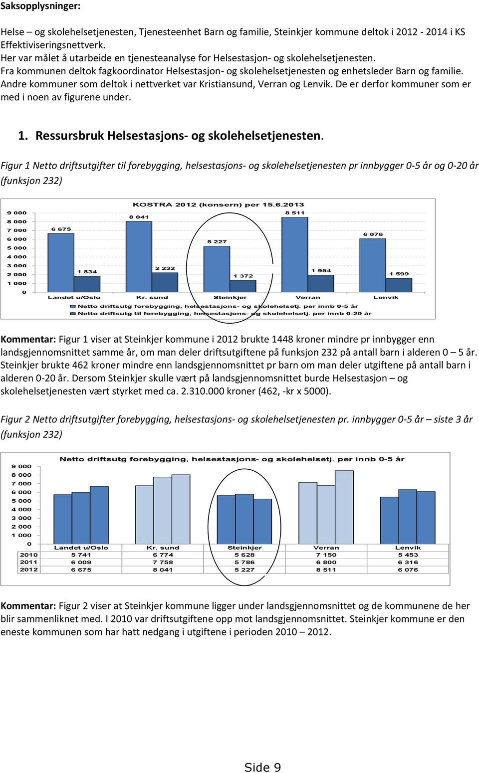 Andre kommuner som deltok i nettverket var Kristiansund, Verran og Lenvik. De er derfor kommuner som er med i noen av figurene under. 1. Ressursbruk Helsestasjons- og skolehelsetjenesten.