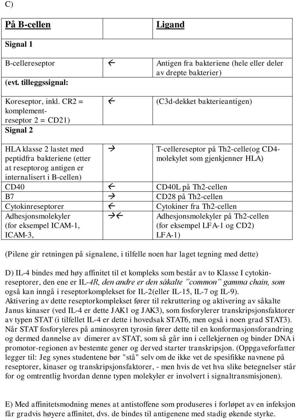 Th2-celle(og CD4- molekylet som gjenkjenner HLA) CD40 CD40L på Th2-cellen B7 CD28 på Th2-cellen Cytokinreseptorer Cytokiner fra Th2-cellen Adhesjonsmolekyler (for eksempel ICAM-1, ICAM-3,