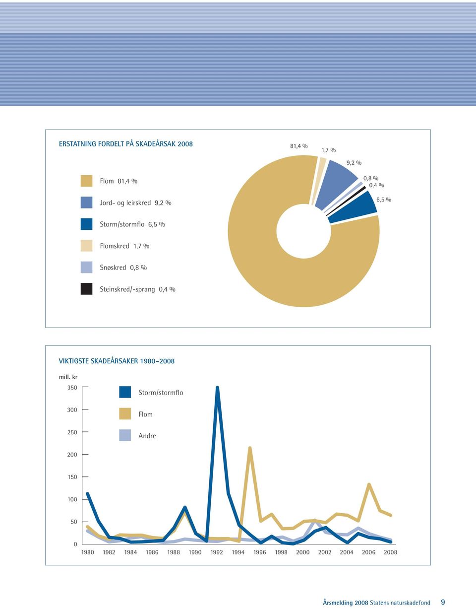 Steinskred/-sprang 0,4 % VIktIGSte SkadeÅrSaker 1980 2008 mill.