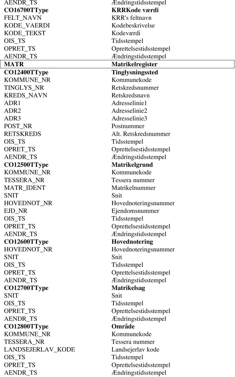 Retskredsnummer CO12500TType Matrikelgrund TESSERA_NR Tessera nummer MATR_IDENT Matrikelnummer SNIT Snit HOVEDNOT_NR Hovednoteringsnummer