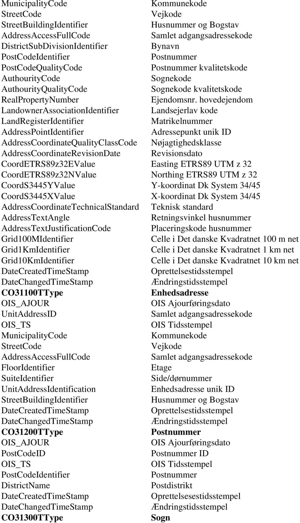 hovedejendom LandownerAssociationIdentifier Landsejerlav kode LandRegisterIdentifier Matrikelnummer AddressPointIdentifier Adressepunkt unik ID AddressCoordinateQualityClassCode Nøjagtighedsklasse