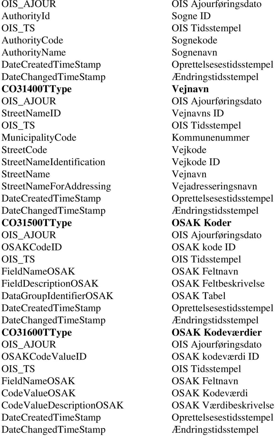 FieldNameOSAK CodeValueOSAK CodeValueDescriptionOSAK Sogne ID OIS Sognekode Sognenavn Vejnavn Vejnavns ID OIS Kommunenummer ID Vejnavn