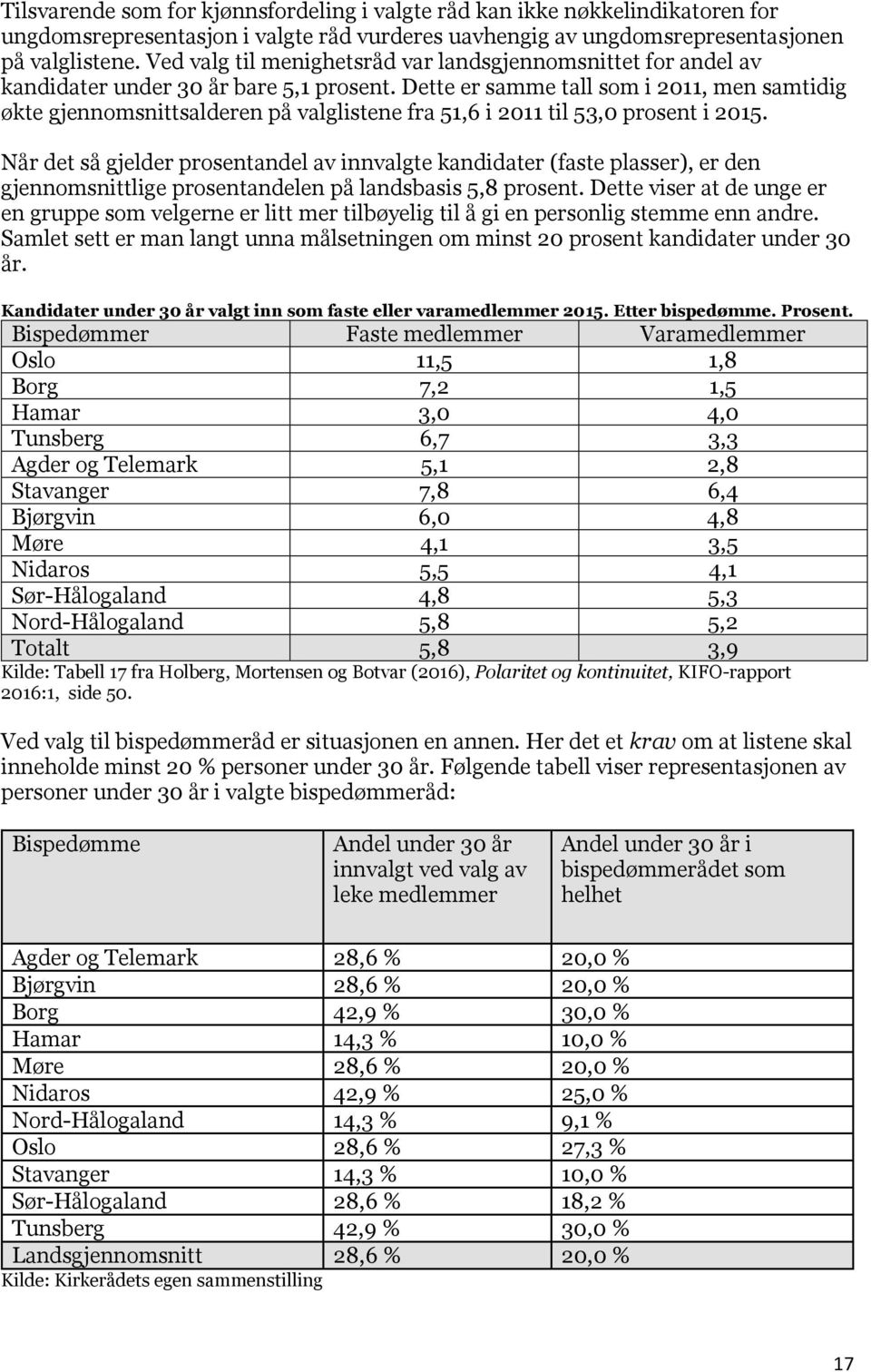 Dette er samme tall som i 2011, men samtidig økte gjennomsnittsalderen på valglistene fra 51,6 i 2011 til 53,0 prosent i 2015.