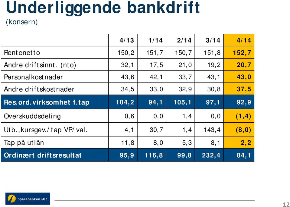 37,5 Res.ord.virksomhet f.tap 104,2 94,1 105,1 97,1 92,9 Overskuddsdeling 0,6 0,0 1,4 0,0 (1,4) Utb.,kursgev.