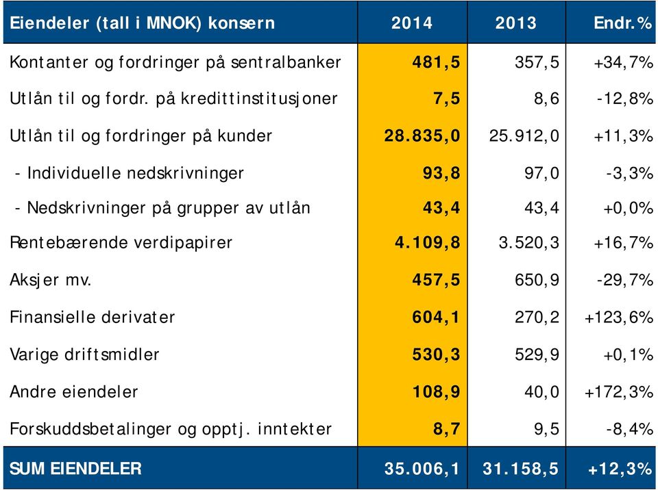 912,0 +11,3% - Individuelle nedskrivninger 93,8 97,0-3,3% - Nedskrivninger på grupper av utlån 43,4 43,4 +0,0% Rentebærende verdipapirer 4.109,8 3.