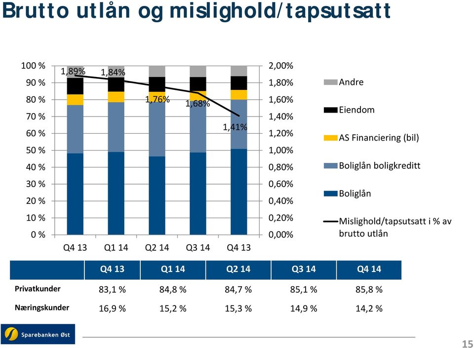 Boliglån 10 % 0 % Q4 13 Q1 14 Q2 14 Q3 14 Q4 13 0,20% 0,00% Mislighold/tapsutsatt i % av brutto utlån Q4 13 Q1 14