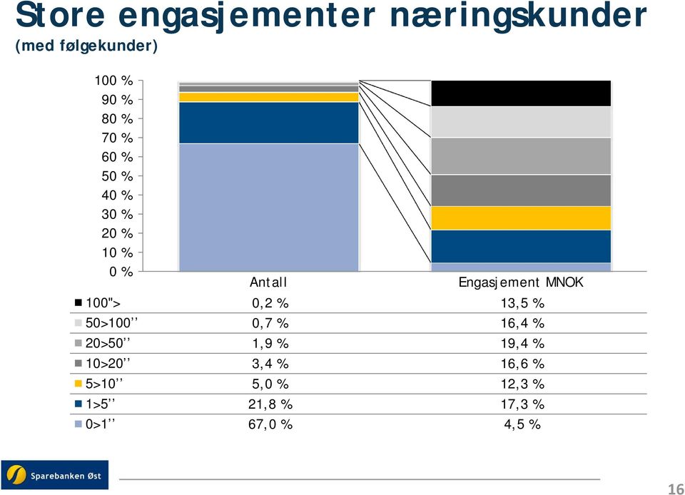 100"> 0,2 % 13,5 % 50>100 0,7 % 16,4 % 20>50 1,9 % 19,4 % 10>20