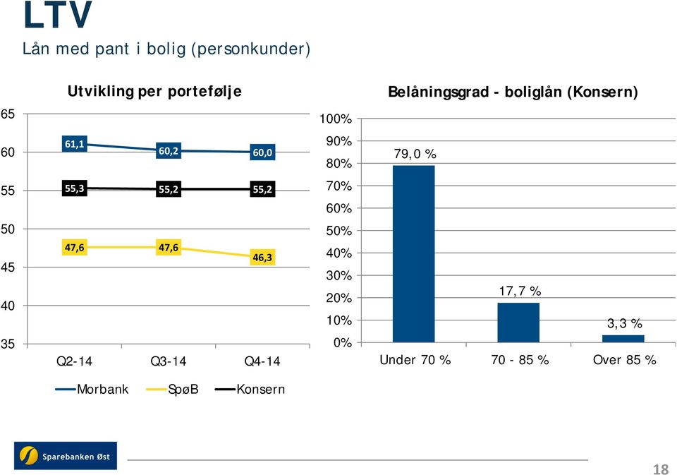 45 40 35 55,3 55,2 55,2 47,6 47,6 46,3 Q2-14 Q3-14 Q4-14 70% 60% 50% 40%