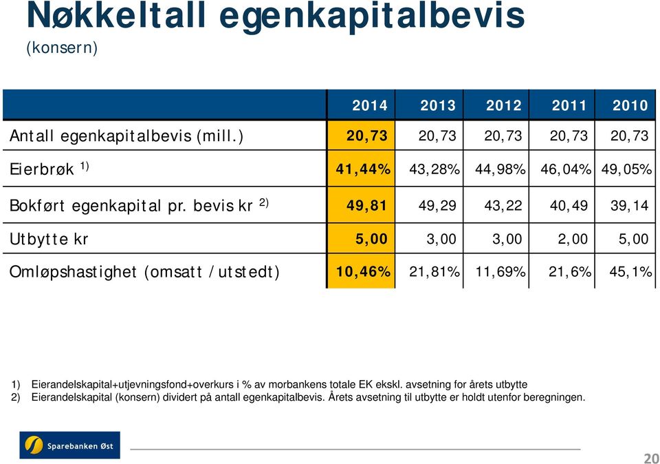 bevis kr 2) 49,81 49,29 43,22 40,49 39,14 Utbytte kr 5,00 3,00 3,00 2,00 5,00 Omløpshastighet (omsatt /utstedt) 10,46% 21,81% 11,69% 21,6% 45,1%