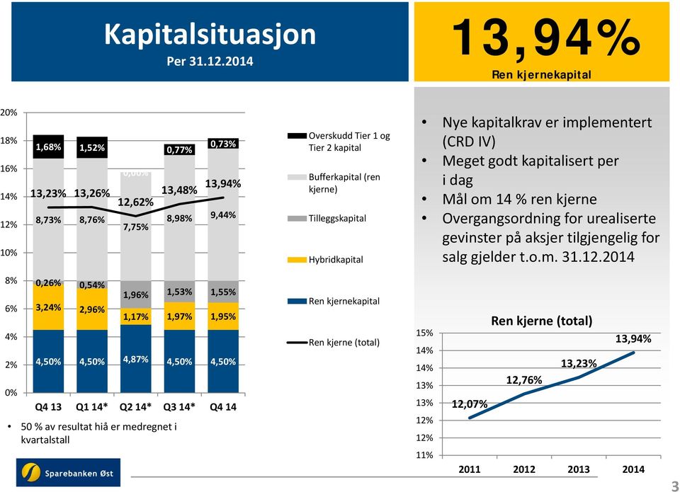 (ren kjerne) Tilleggskapital Hybridkapital Nye kapitalkrav er implementert (CRD IV) Meget godt kapitalisert per i dag Mål om 14 % ren kjerne Overgangsordning for urealiserte gevinster på aksjer