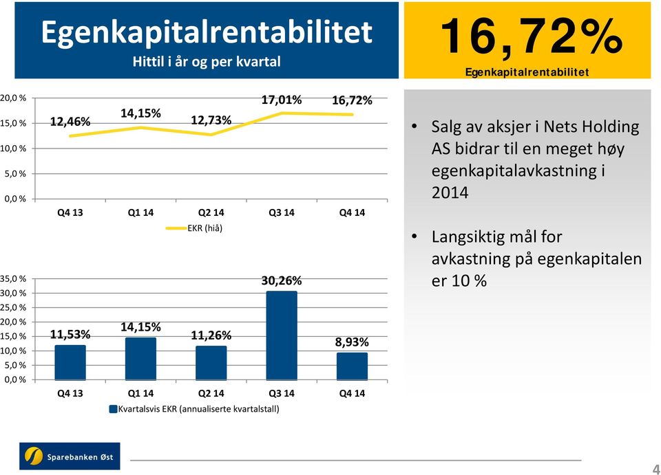 Q4 13 Q1 14 Q2 14 Q3 14 Q4 14 Kvartalsvis EKR (annualiserte kvartalstall) 16,72% Egenkapitalrentabilitet Salg av aksjer i