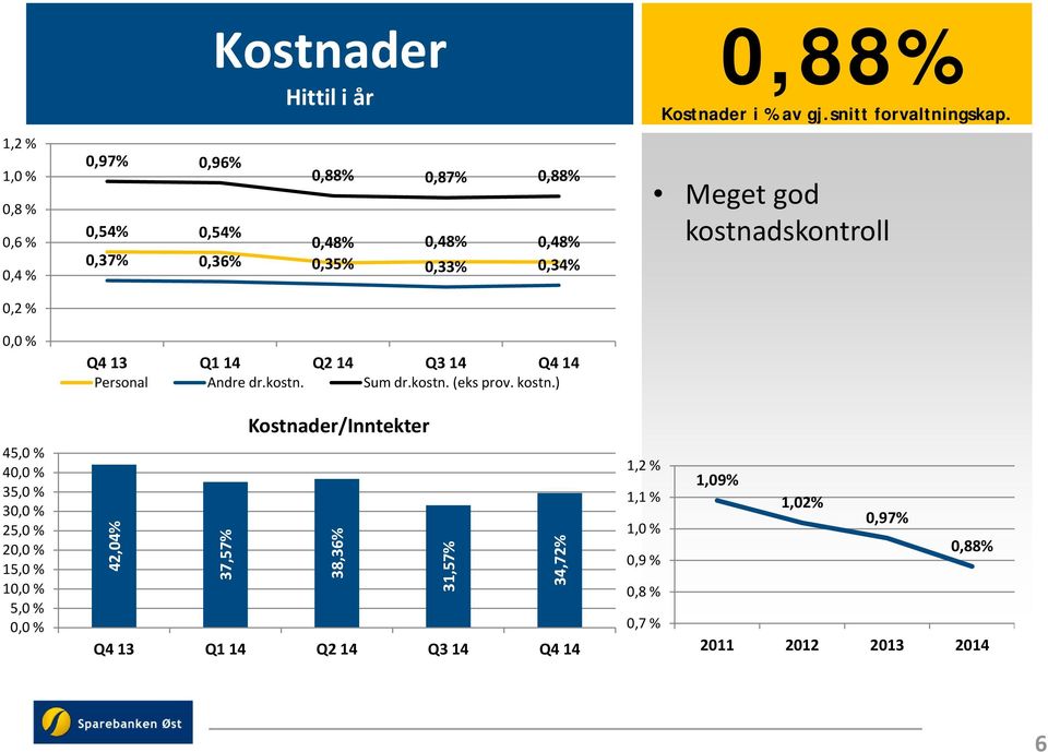 14 Q4 14 Personal Andre dr.kostn. Sum dr.kostn. (eks prov. kostn.