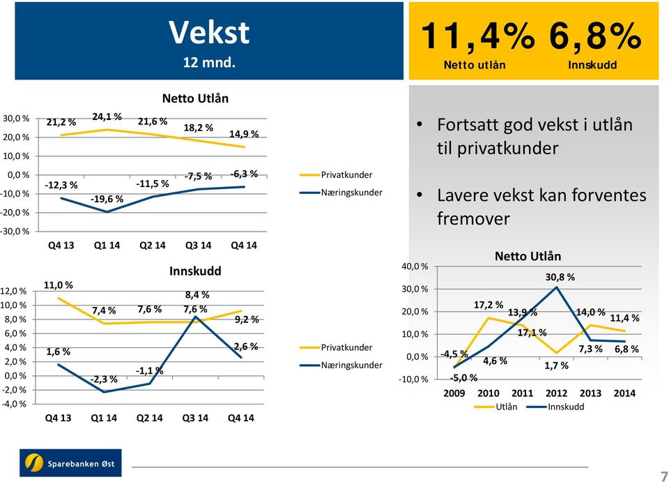 30,0 % 12,0 % 10,0 % 8,0 % 6,0 % 4,0 % 2,0 % 0,0 % 2,0 % 4,0 % 7,5 % 6,3 % 12,3 % 11,5 % 19,6 % Q4 13 Q1 14 Q2 14 Q3 14 Q4 14 11,0 % 1,6 % Innskudd 8,4 % 7,4 % 7,6 %