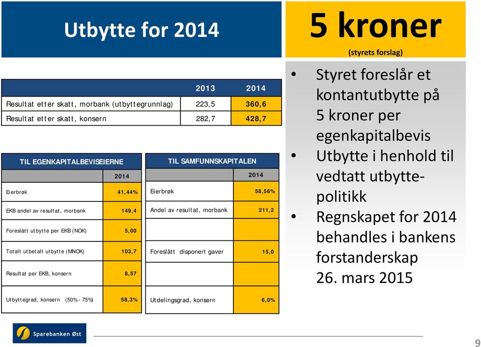 utbetalt utbytte (MNOK) 103,7 Foreslått disponert gaver 15,0 Resultat per EKB, konsern 8,57 5 kroner (styrets forslag) Styret foreslår et kontantutbytte på 5 kroner per