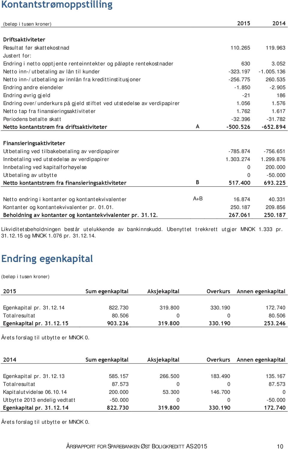 136 Netto inn-/utbetaling av innlån fra kredittinstitusjoner -256.775 260.535 Endring andre eiendeler -1.850-2.