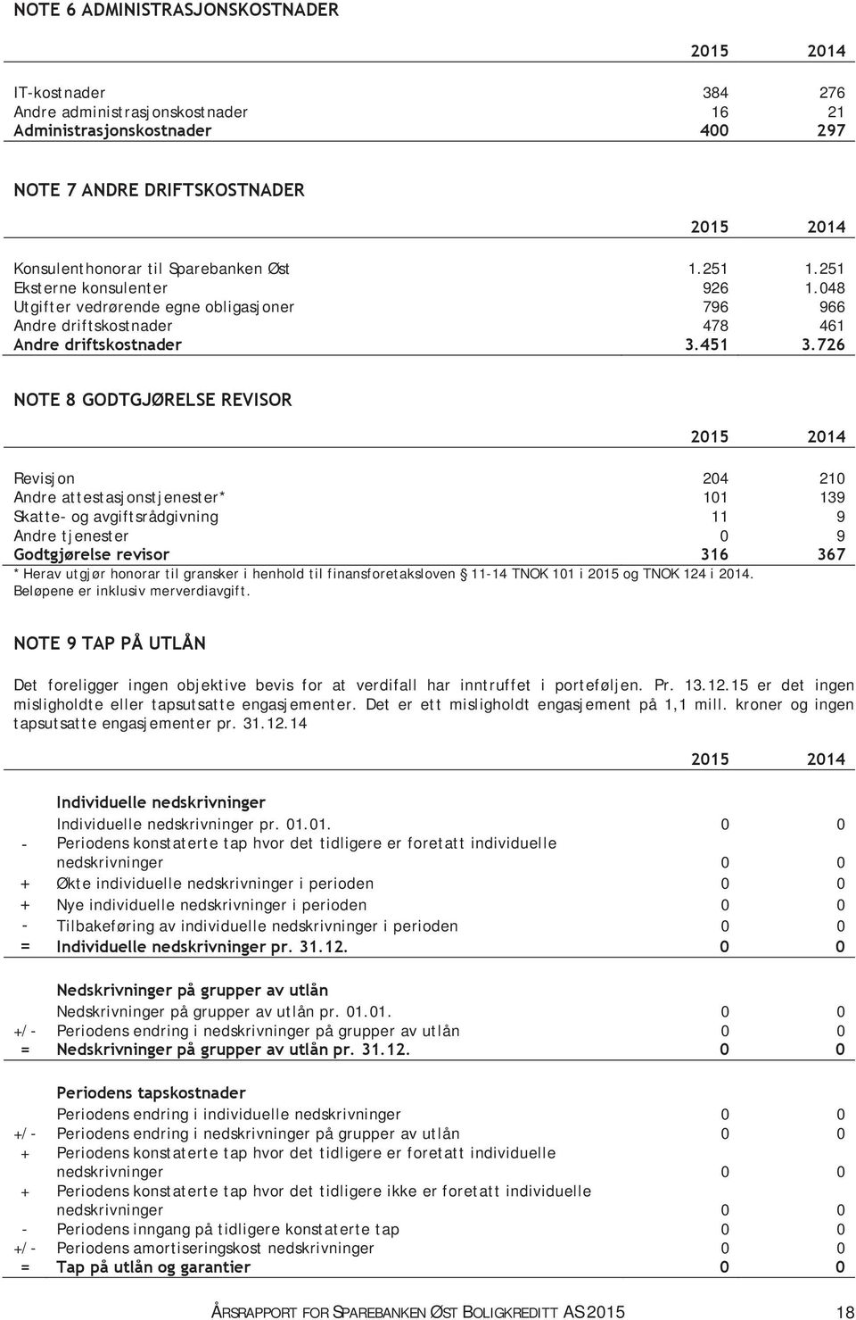 726 NOTE 8 GODTGJØRELSE REVISOR 2015 2014 Revisjon 204 210 Andre attestasjonstjenester* 101 139 Skatte- og avgiftsrådgivning 11 9 Andre tjenester 0 9 Godtgjørelse revisor 316 367 * Herav utgjør