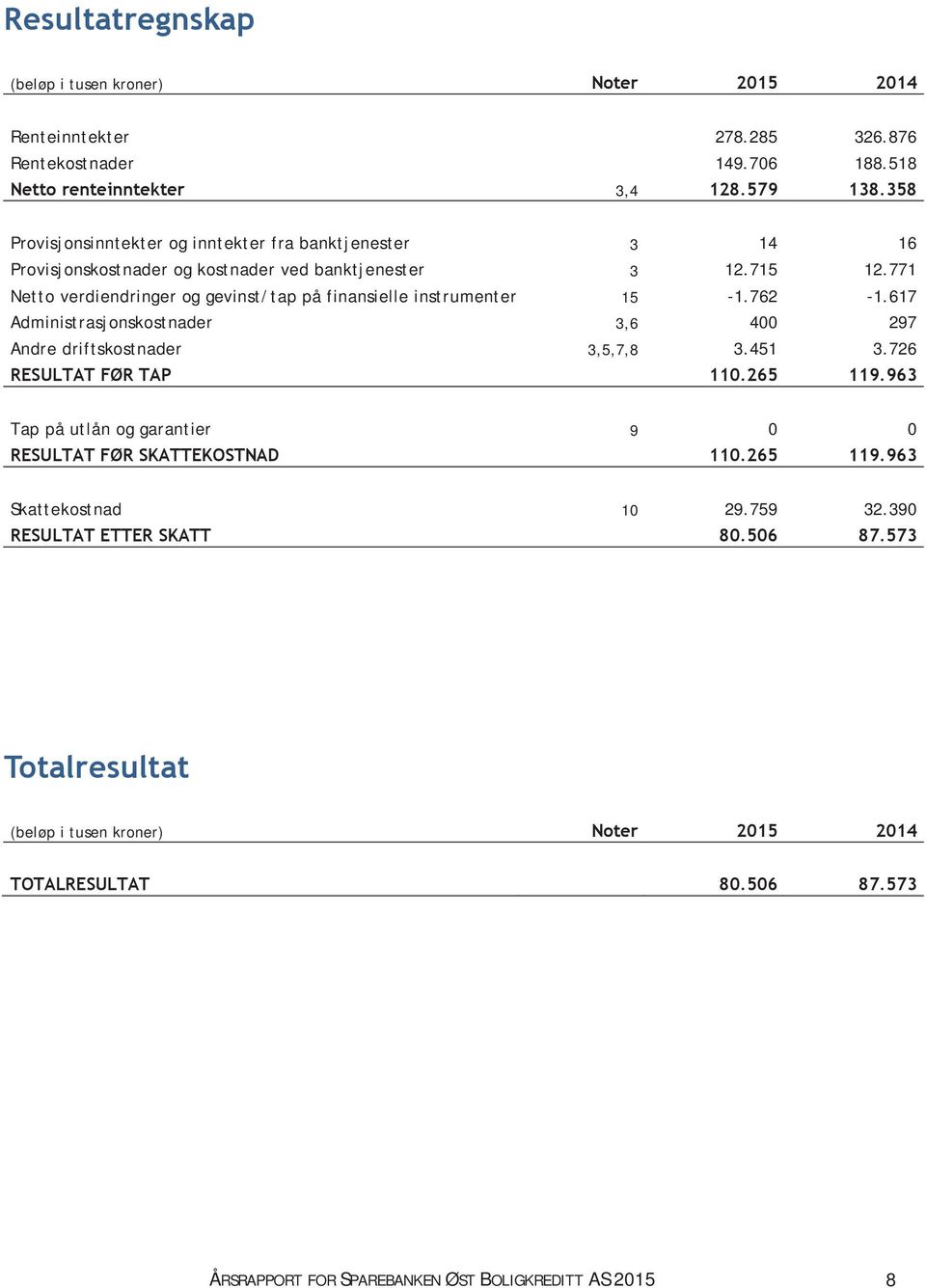 771 Netto verdiendringer og gevinst/tap på finansielle instrumenter 15-1.762-1.617 Administrasjonskostnader 3,6 400 297 Andre driftskostnader 3,5,7,8 3.451 3.726 RESULTAT FØR TAP 110.