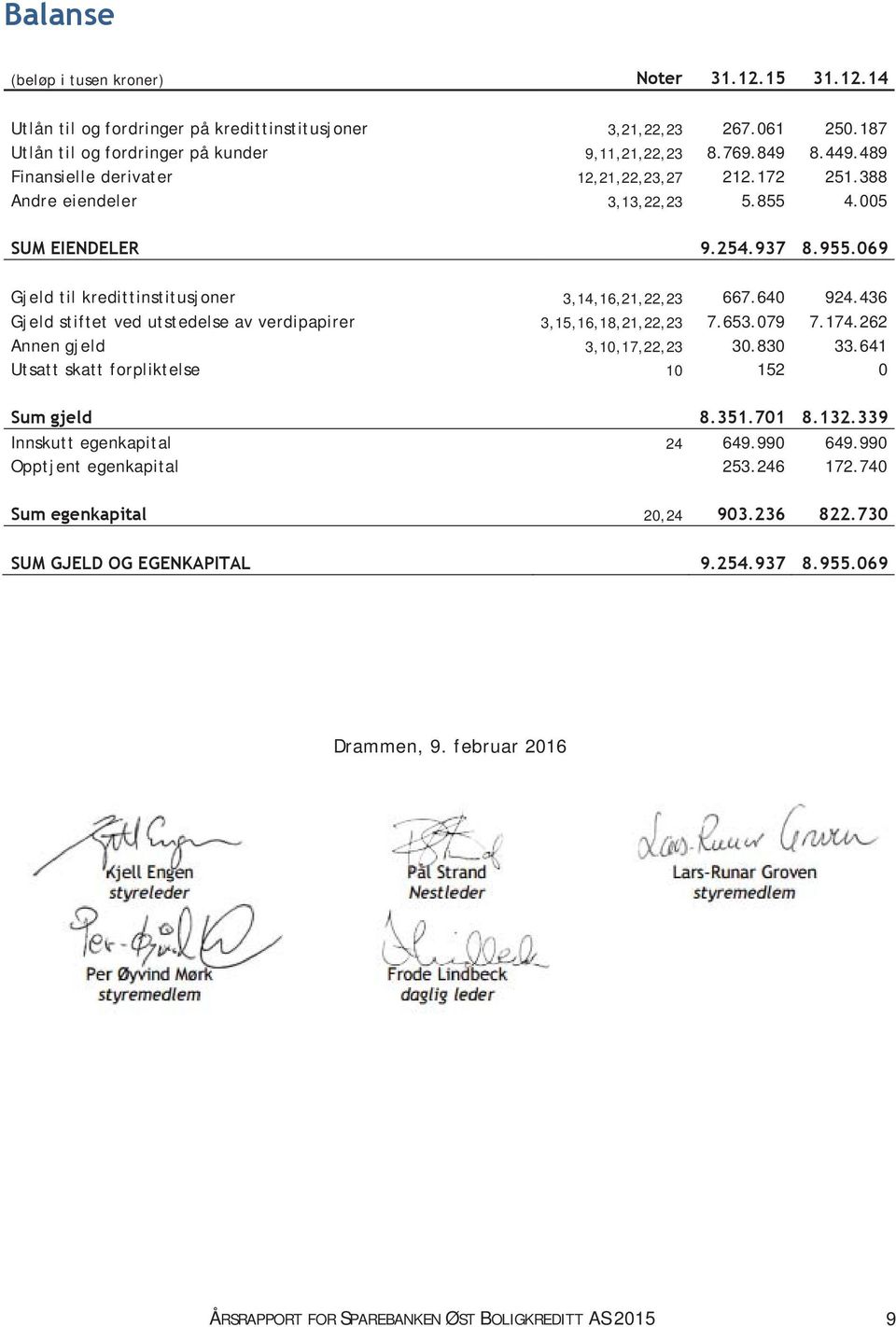 436 Gjeld stiftet ved utstedelse av verdipapirer 3,15,16,18,21,22,23 7.653.079 7.174.262 Annen gjeld 3,10,17,22,23 30.830 33.641 Utsatt skatt forpliktelse 10 152 0 Sum gjeld 8.351.701 8.132.