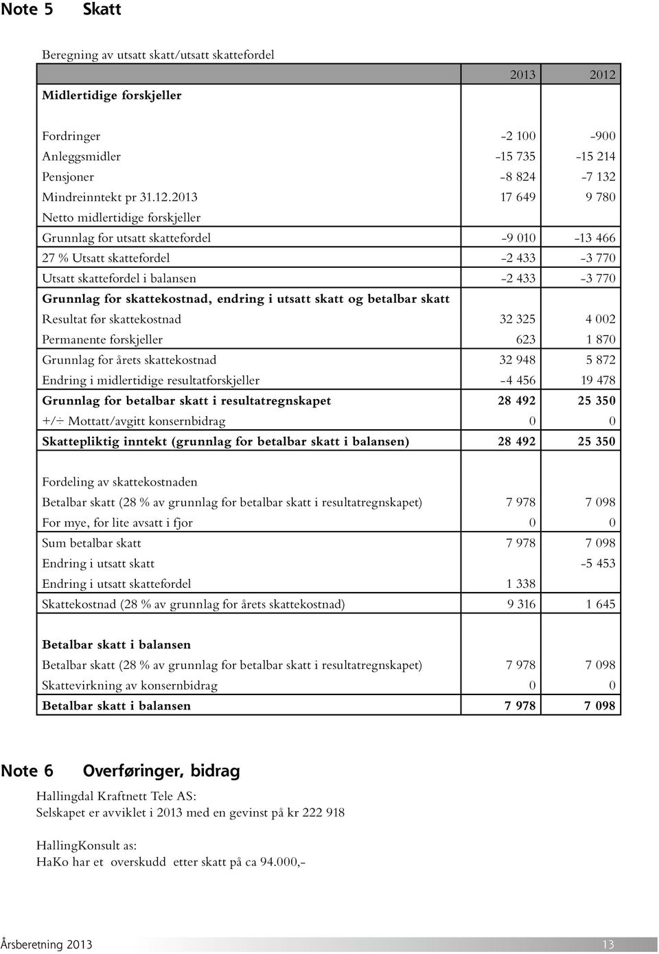 2013 17 649 9 780 Netto midlertidige forskjeller Grunnlag for utsatt skattefordel -9 010-13 466 27 % Utsatt skattefordel -2 433-3 770 Utsatt skattefordel i balansen -2 433-3 770 Grunnlag for