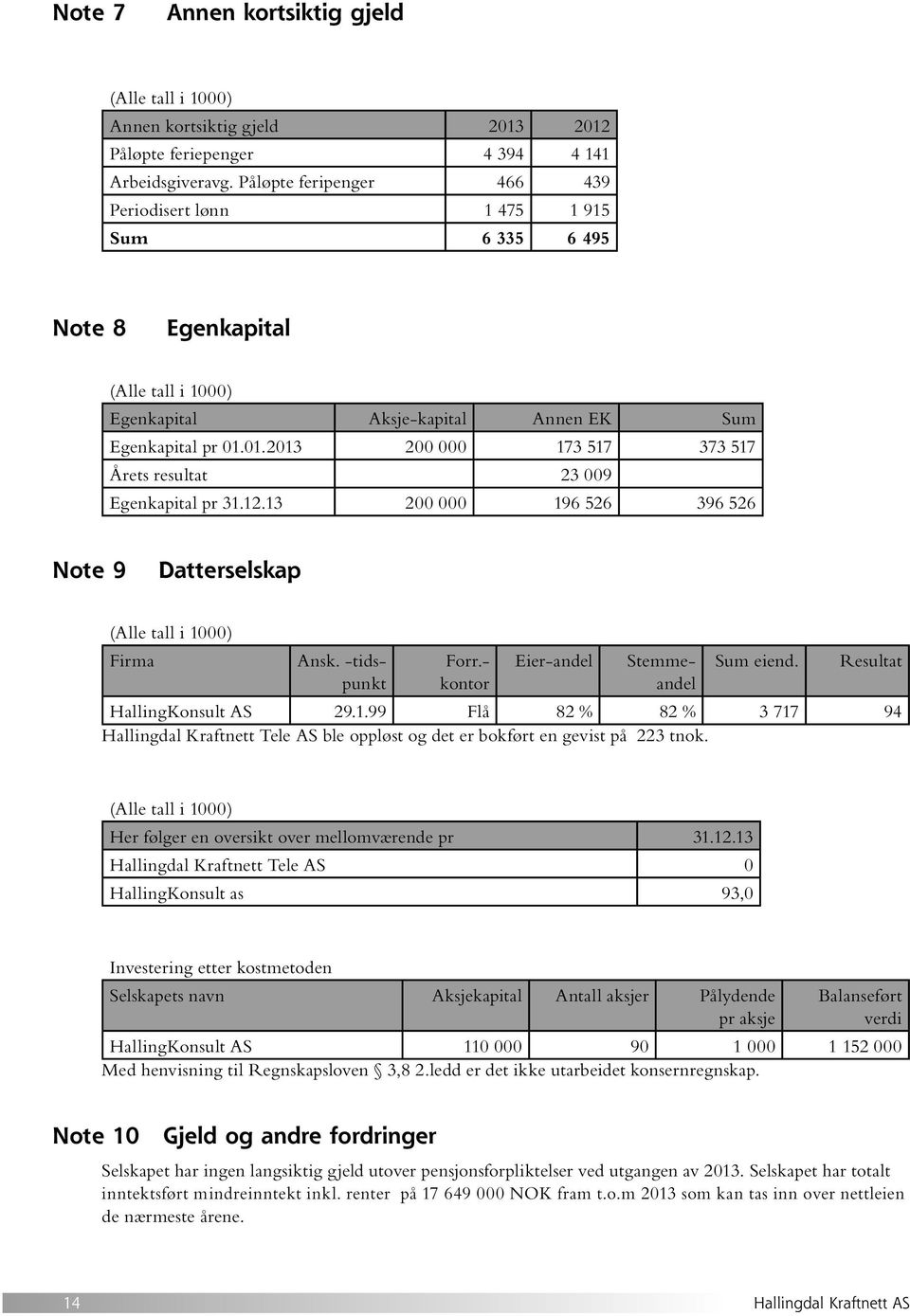 01.2013 200 000 173 517 373 517 Årets resultat 23 009 Egenkapital pr 31.12.13 200 000 196 526 396 526 Note 9 Datterselskap (Alle tall i 1000) Firma Ansk. -tidspunkt Forr.