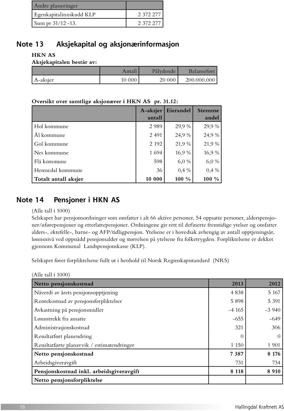 31.12: A-aksjer Eierandel Stemme antall andel Hol kommune 2 989 29,9 % 29,9 % Ål kommune 2 491 24,9 % 24,9 % Gol kommune 2 192 21,9 % 21,9 % Nes kommune 1 694 16,9 % 16,9 % Flå kommune 598 6,0 % 6,0