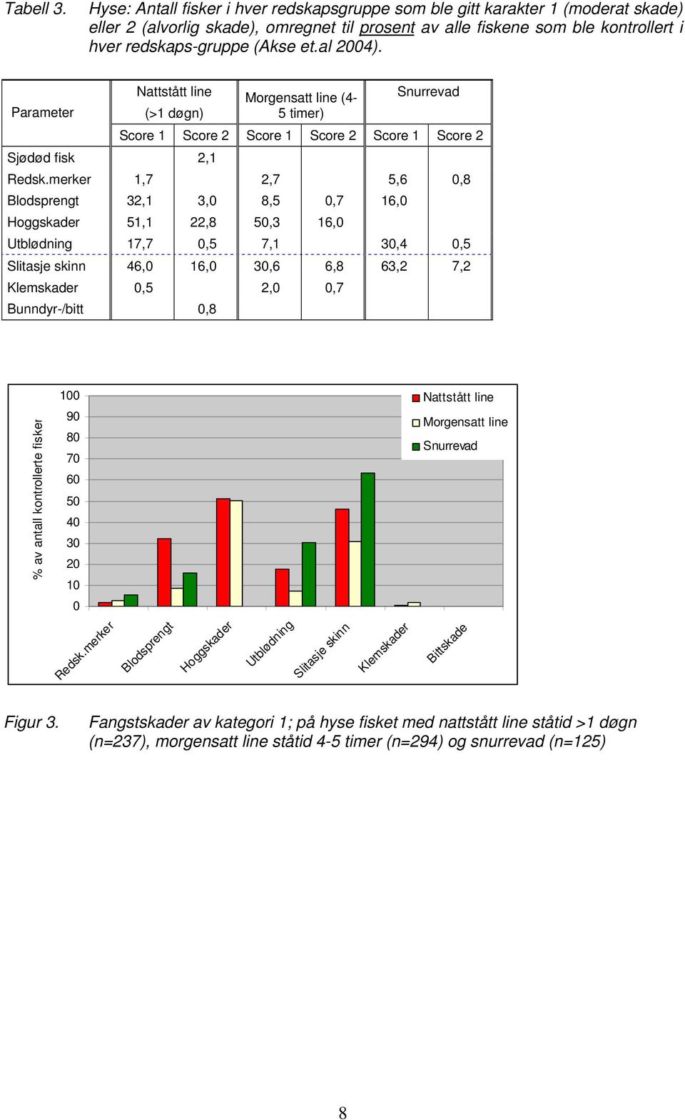 al 2004). Parameter Nattstått line (>1 døgn) Sjødød fisk 2,1 Morgensatt line (4-5 timer) Snurrevad Score 1 Score 2 Score 1 Score 2 Score 1 Score 2 Redsk.