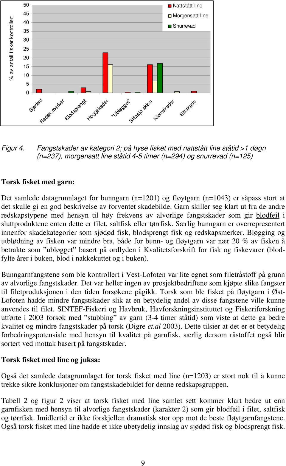 Fangstskader av kategori 2; på hyse fisket med nattstått line ståtid >1 døgn (n=237), morgensatt line ståtid 4-5 timer (n=294) og snurrevad (n=125) Torsk fisket med garn: Det samlede datagrunnlaget