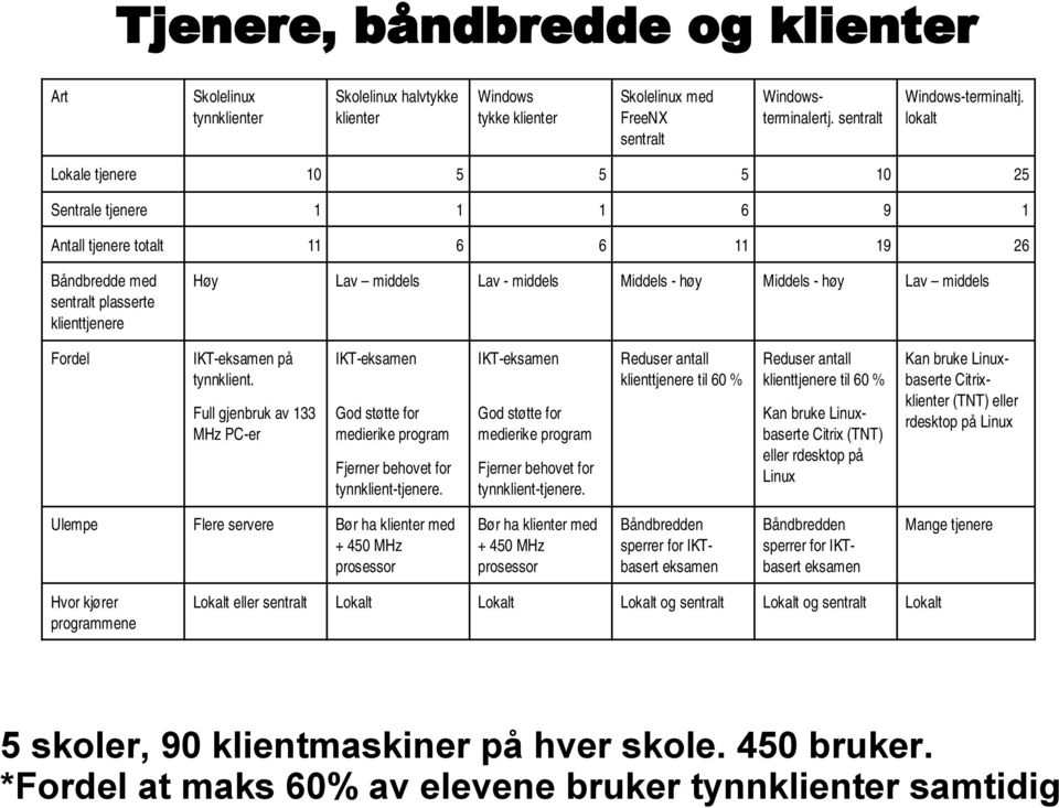 høy Lav middels Fordel IKT eksamen på tynnklient. Full gjenbruk av 133 MHz PC er IKT eksamen God støtte for medierike program Fjerner behovet for tynnklient tjenere.